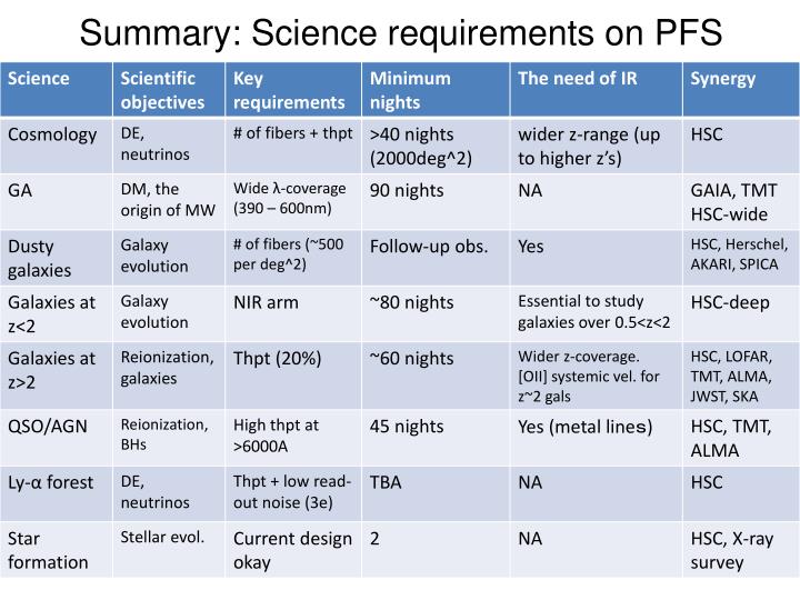 summary science requirements on pfs