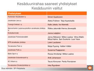 Kesäduunirahaa saaneet yhdistykset Kesäduuniin valitut