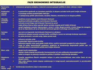 faze ekonomske integracije
