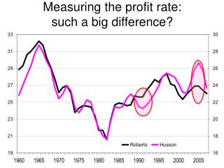 Measuring the profit rate: such a big difference?