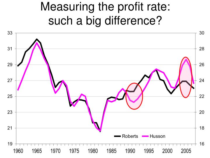 measuring the profit rate such a big difference