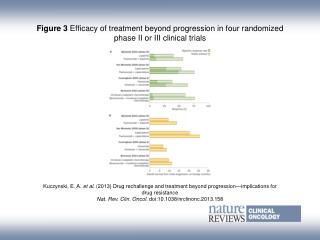 Figure 3 Efficacy of treatment beyond progression in four randomized