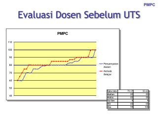 evaluasi dosen sebelum uts