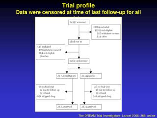 Trial profile Data were censored at time of last follow-up for all participants