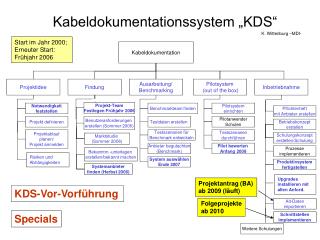 kabeldokumentationssystem kds