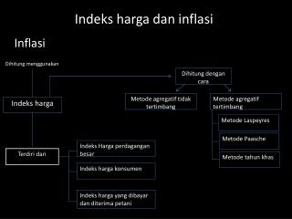 indeks harga dan inflasi
