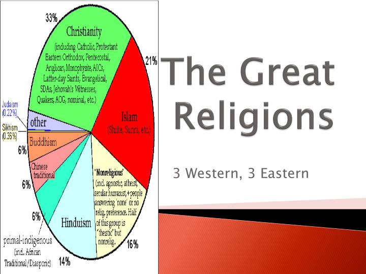 the great religions