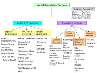 Mental Retardation Services
