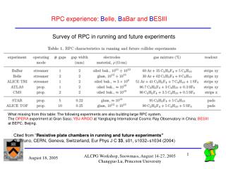 RPC experience: B elle, B aBar and B ESIII