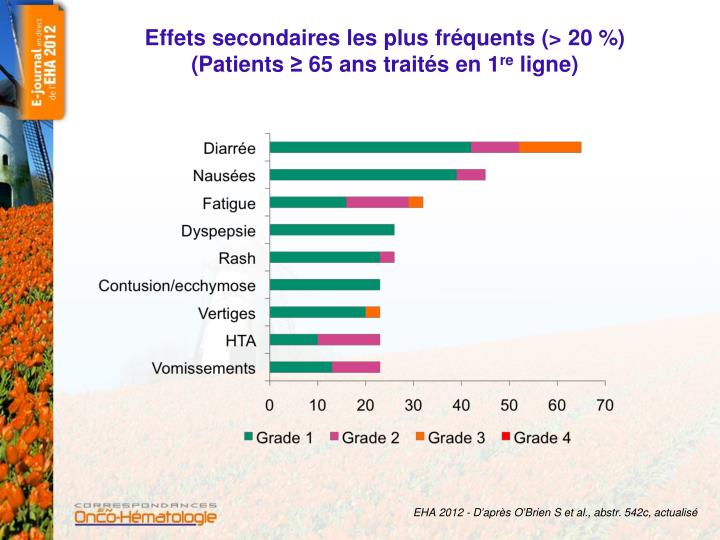 effets secondaires les plus fr quents 20 patients 65 ans trait s en 1 re ligne