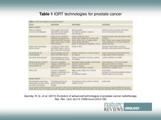 Table 1 IGRT technologies for prostate cancer