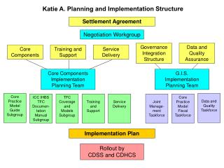 Katie A. Planning and Implementation Structure