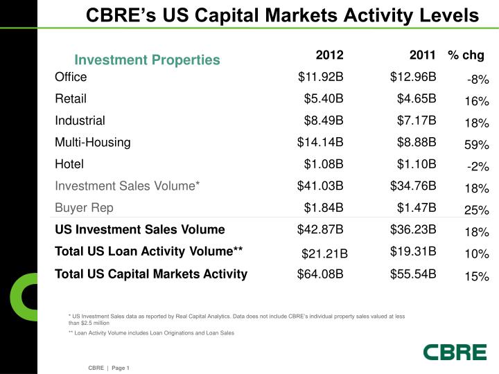 cbre s us capital markets activity levels