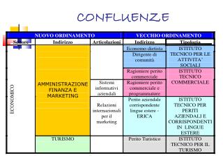confluenze