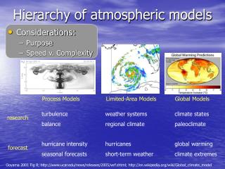 Hierarchy of atmospheric models