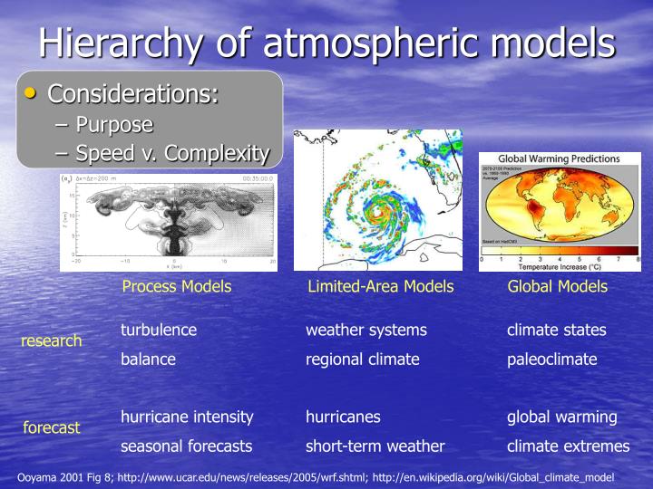 hierarchy of atmospheric models