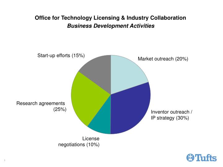 office for technology licensing industry collaboration business development activities