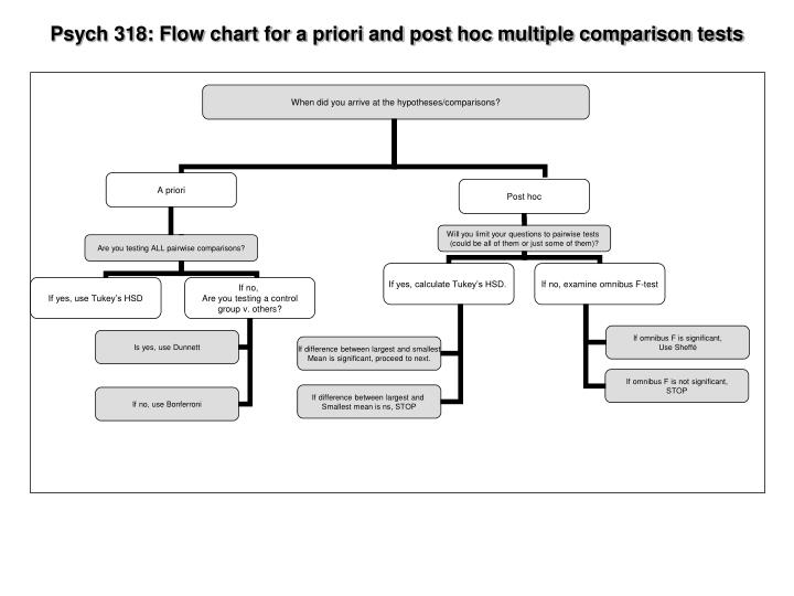 psych 318 flow chart for a priori and post hoc multiple comparison tests