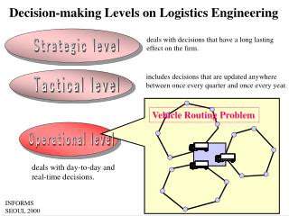 Decision-making Levels on Logistics Engineering