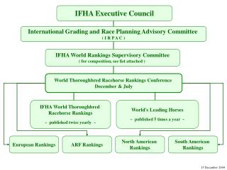 IFHA Executive Council