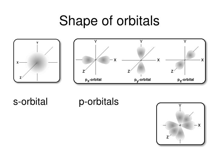 shape of orbitals