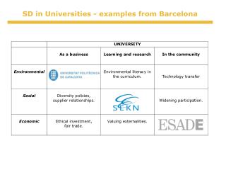 SD in Universities - examples from Barcelona