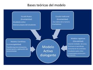 bases te ricas del modelo