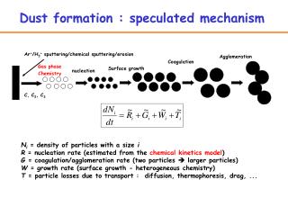 Dust formation : speculated mechanism