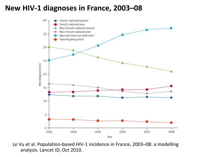 new hiv 1 diagnoses in france 2003 08