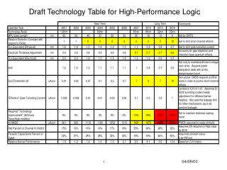 Draft Technology Table for High-Performance Logic