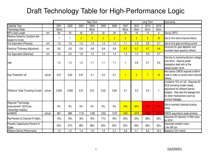 draft technology table for high performance logic