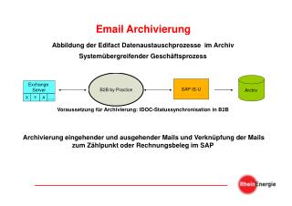email archivierung