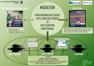 MIGRATION FROM INFORMATION SCIENCE DATA CURATION STUDENT TO DATA CURATION PROFESSIONA L