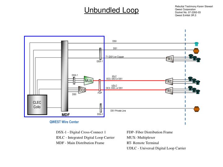 unbundled loop