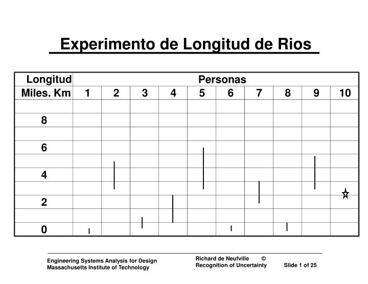 experimento de longitud de rios