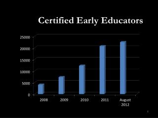 Certified Early Educators