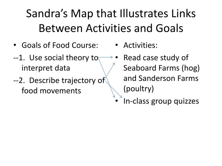 sandra s map that illustrates links between activities and goals