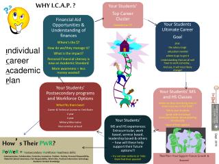 WHY I.C.A.P. ?