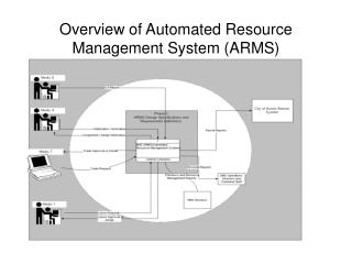 Overview of Automated Resource Management System (ARMS)