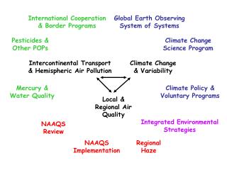 Climate Change Science Program