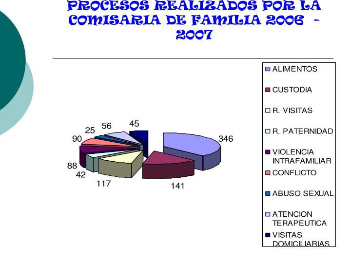 procesos realizados por la comisaria de familia 2006 2007