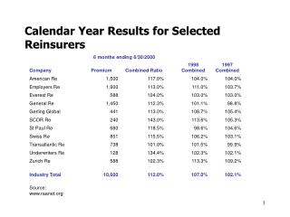 Calendar Year Results for Selected Reinsurers