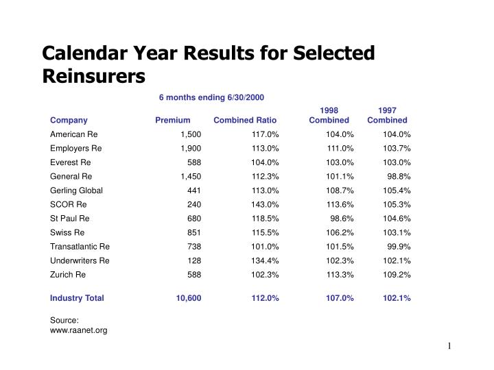 calendar year results for selected reinsurers
