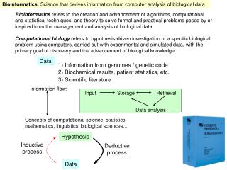 Bioinformatics : Science that derives information from computer analysis of biological data
