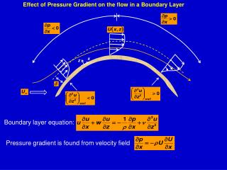 Effect of Pressure Gradient on the flow in a Boundary Layer