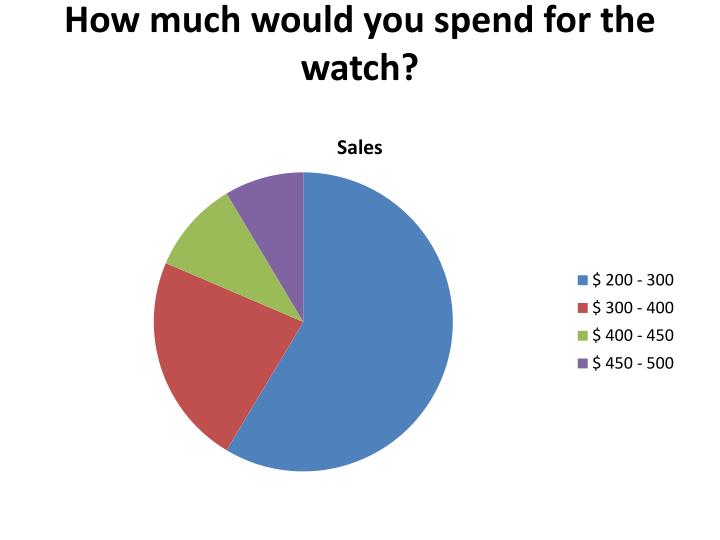 how much would you spend for the watch