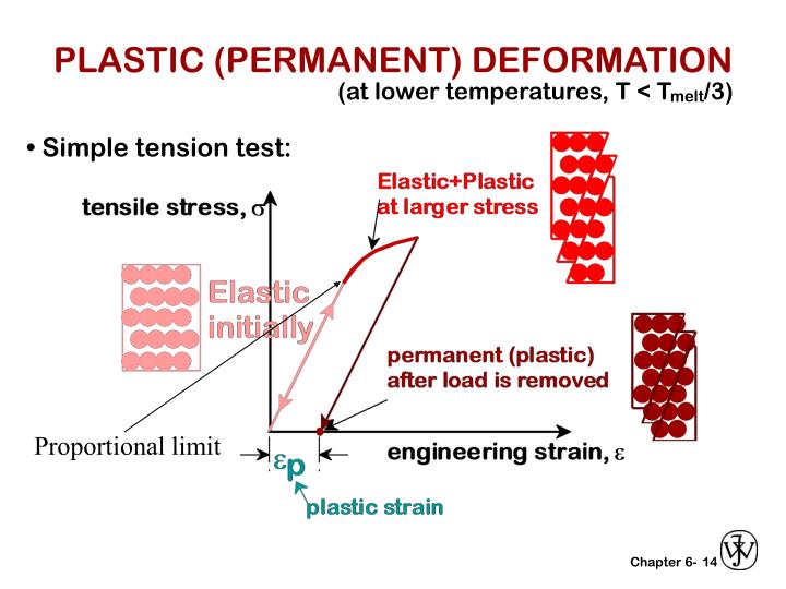 plastic permanent deformation