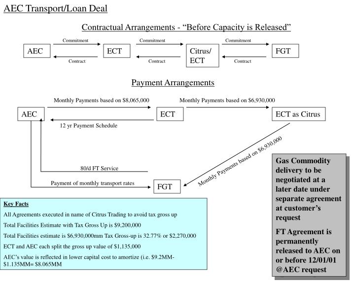 aec transport loan deal