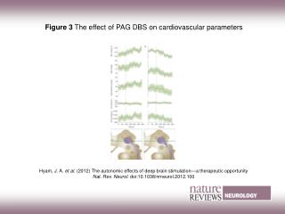Figure 3 The effect of PAG DBS on cardiovascular parameters