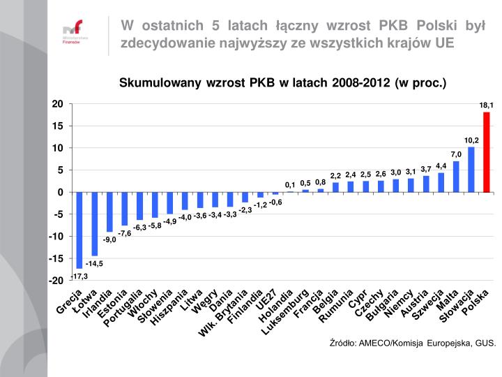 w ostatnich 5 latach czny wzrost pkb polski by zdecydowanie najwy szy ze wszystkich kraj w ue